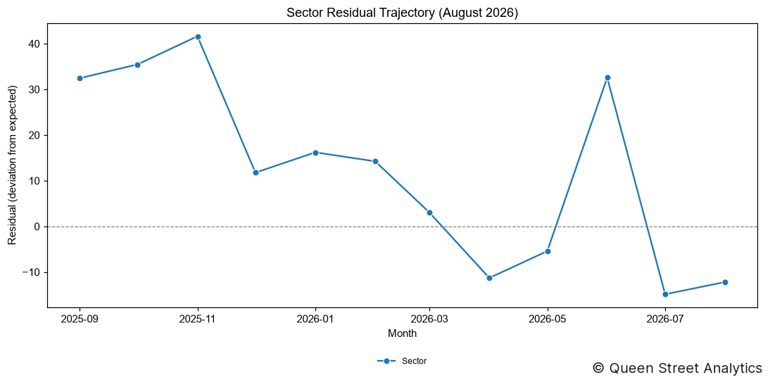 Sector Residual (August 2026)
