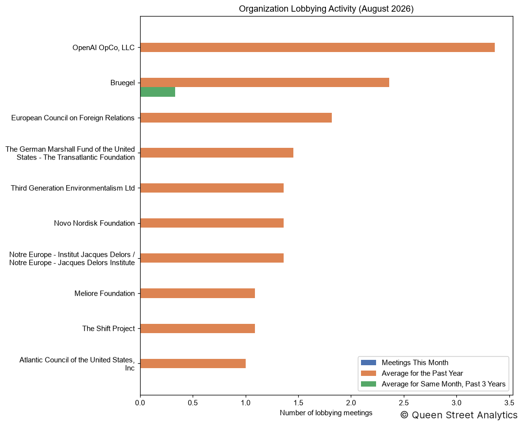 Organization Lobbying Activity, August 2026