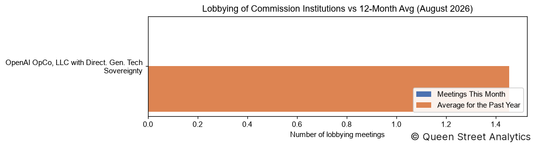 Lobbying of Commission Institutions, August 2026 vs 12-Month Avg