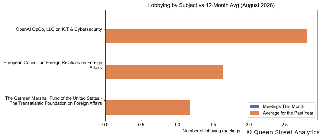 Lobbying by Subject, August 2026 vs 12-Month Avg