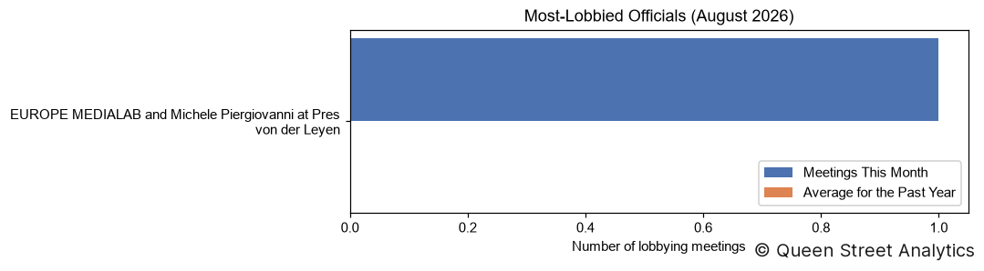 Most-Lobbied Officials, August 2026