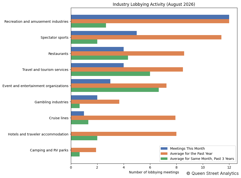 Industry Lobbying Activity (August 2026)