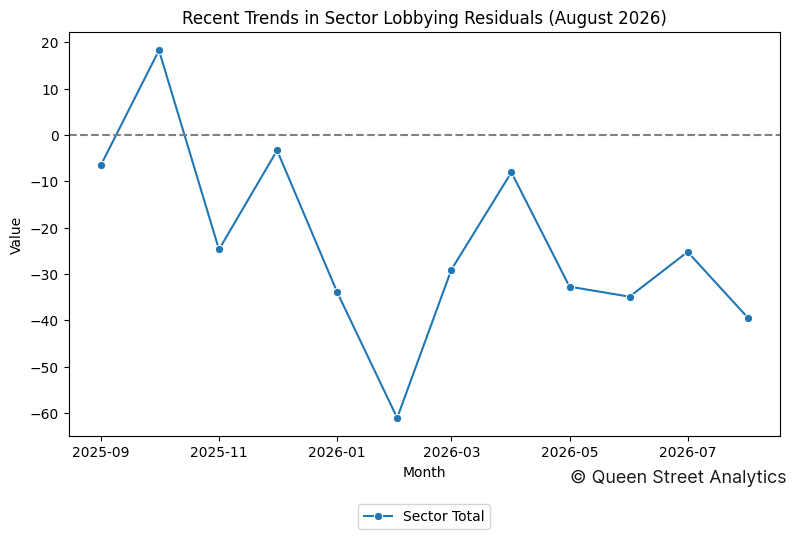 Recent Trends in Sector Lobbying Residuals (August 2026)