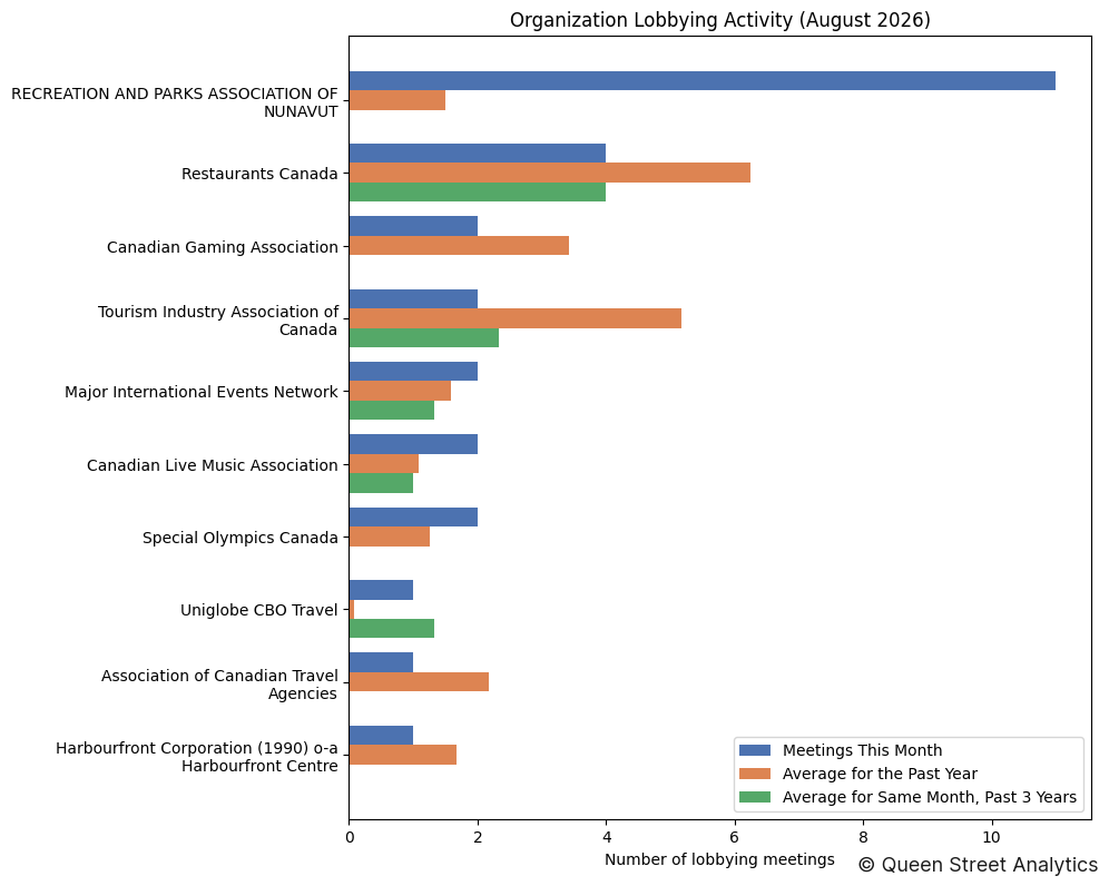 Organization Lobbying Activity (August 2026)