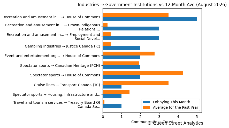 Industries → Government Institutions vs 12-Month Avg (August 2026)