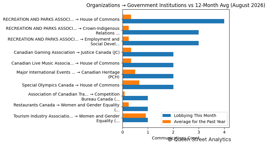 Organizations → Government Institutions vs 12-Month Avg (August 2026)