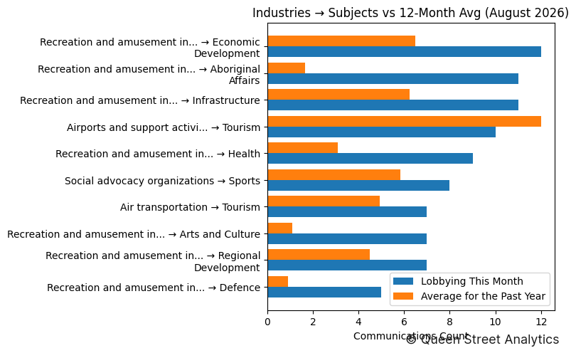 Industries → Subjects vs 12-Month Avg (August 2026)