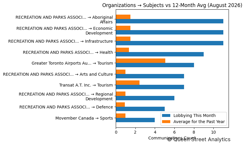 Organizations → Subjects vs 12-Month Avg (August 2026)
