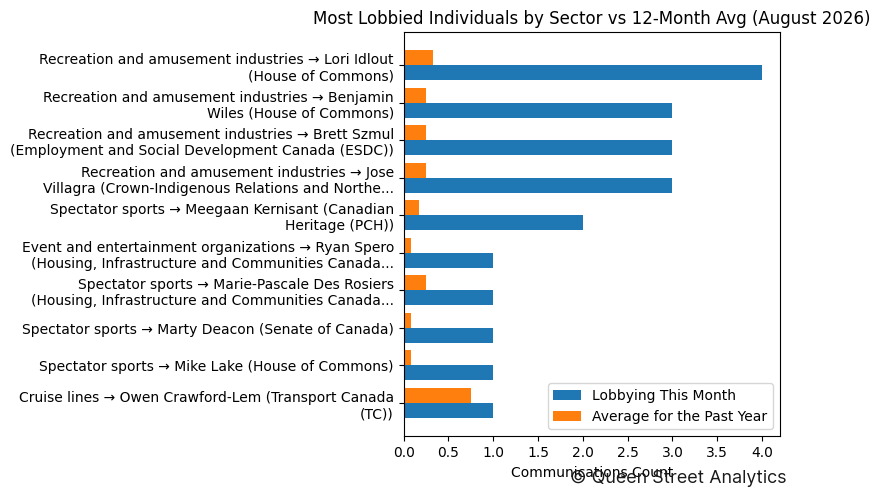 Most Lobbied Individuals by Sector vs 12-Month Avg (August 2026)