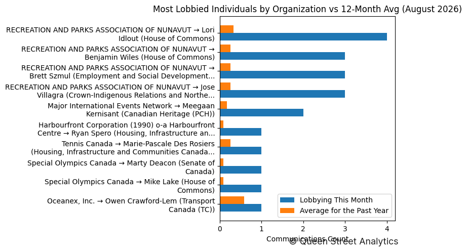 Most Lobbied Individuals by Organization vs 12-Month Avg (August 2026)