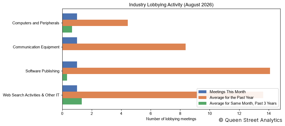 Industry Lobbying Activity, August 2026