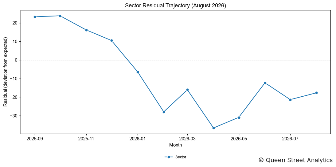 Sector Residual (August 2026)