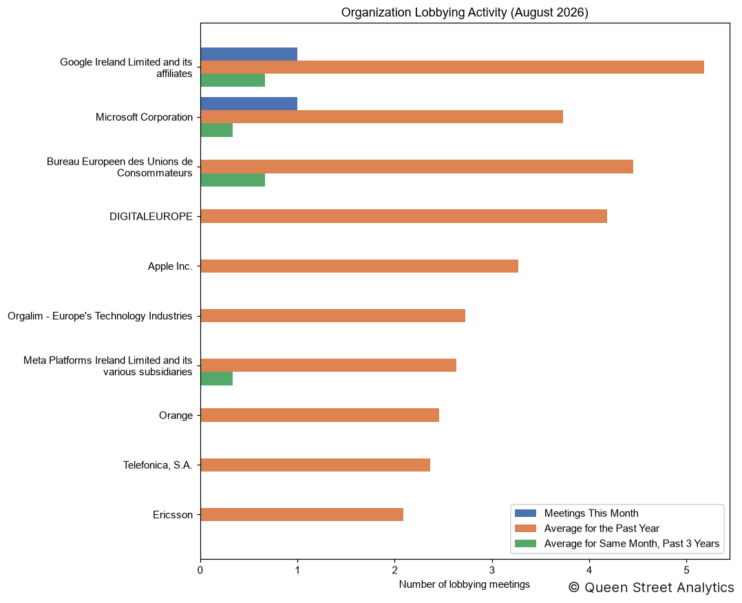 Organization Lobbying Activity, August 2026