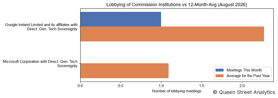 Lobbying of Commission Institutions, August 2026 vs 12-Month Avg