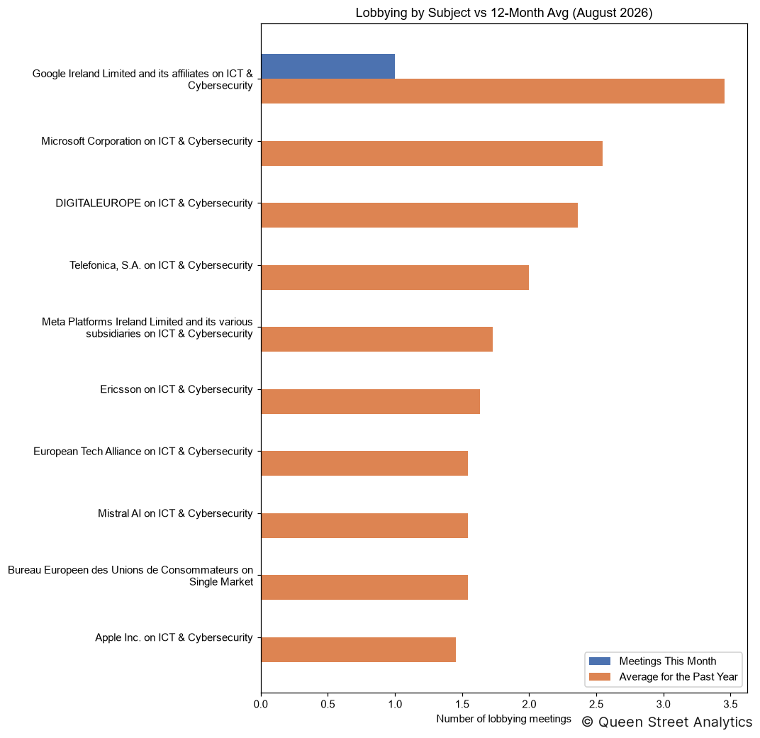 Lobbying by Subject, August 2026 vs 12-Month Avg