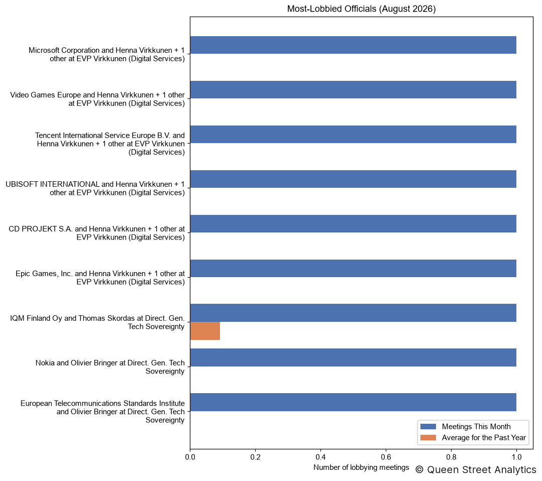 Most-Lobbied Officials, August 2026