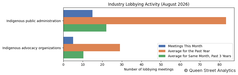 Industry Lobbying Activity (August 2026)
