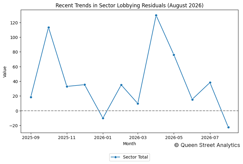 Recent Trends in Sector Lobbying Residuals (August 2026)