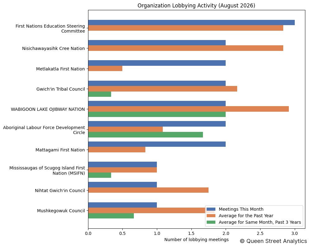 Organization Lobbying Activity (August 2026)