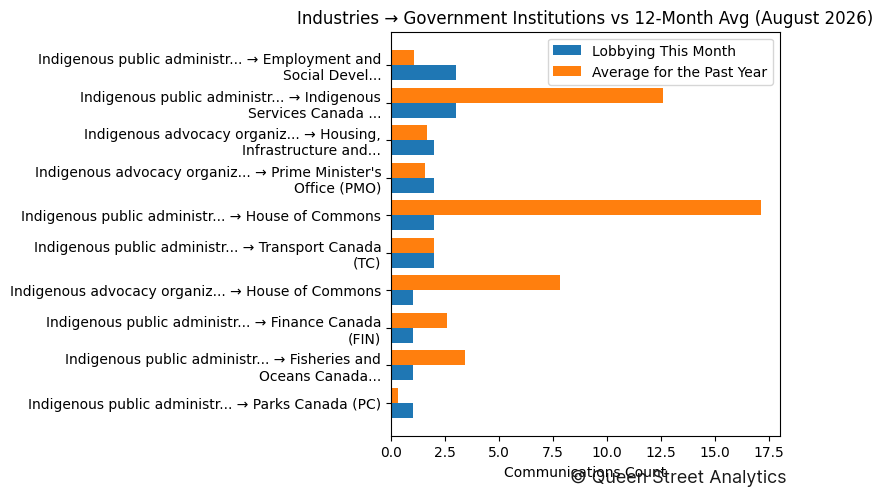 Industries → Government Institutions vs 12-Month Avg (August 2026)