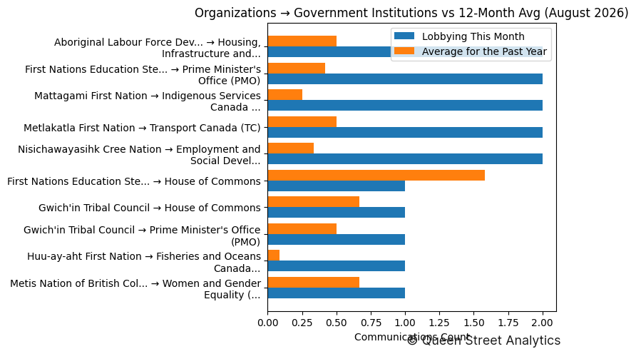 Organizations → Government Institutions vs 12-Month Avg (August 2026)