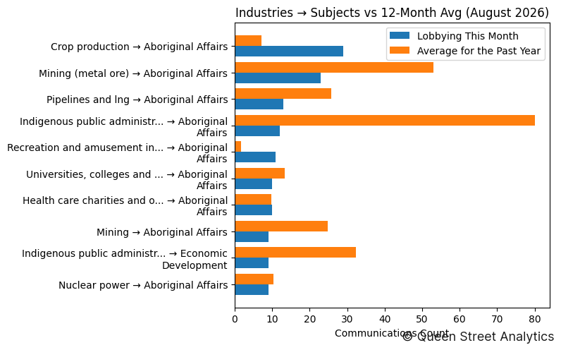 Industries → Subjects vs 12-Month Avg (August 2026)