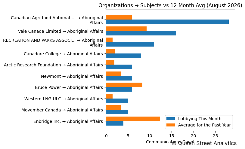 Organizations → Subjects vs 12-Month Avg (August 2026)