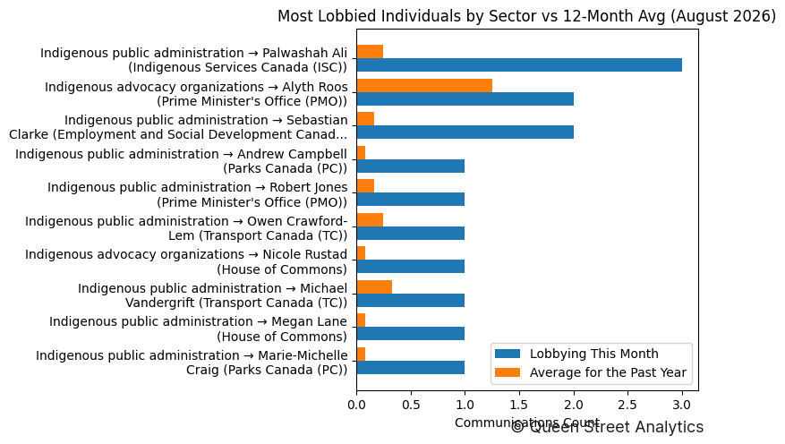 Most Lobbied Individuals by Sector vs 12-Month Avg (August 2026)