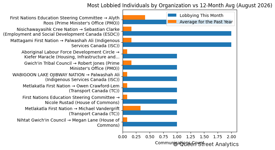 Most Lobbied Individuals by Organization vs 12-Month Avg (August 2026)