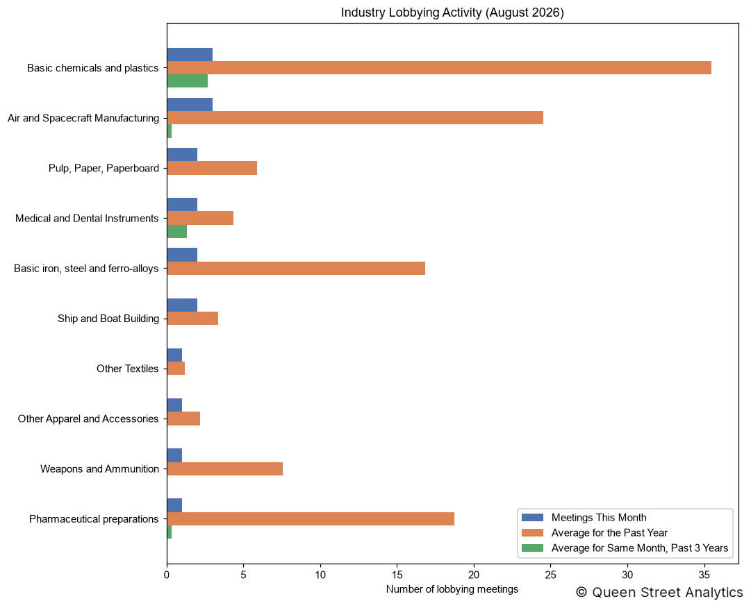 Industry Lobbying Activity, August 2026