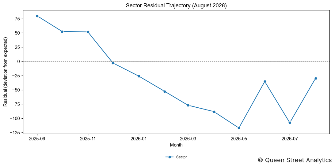Sector Residual (August 2026)