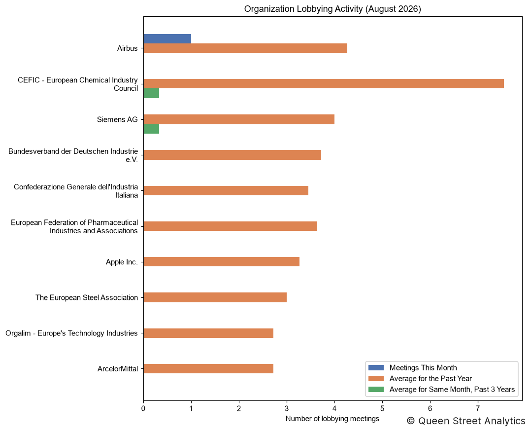 Organization Lobbying Activity, August 2026
