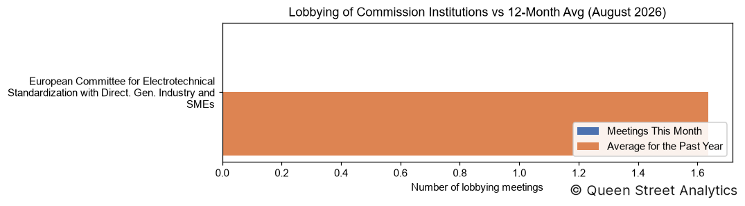 Lobbying of Commission Institutions, August 2026 vs 12-Month Avg