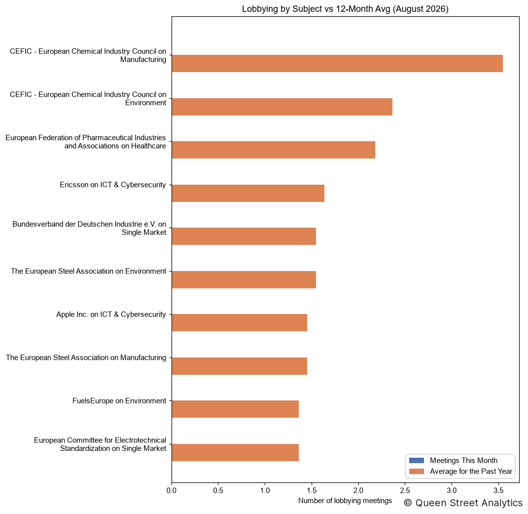 Lobbying by Subject, August 2026 vs 12-Month Avg