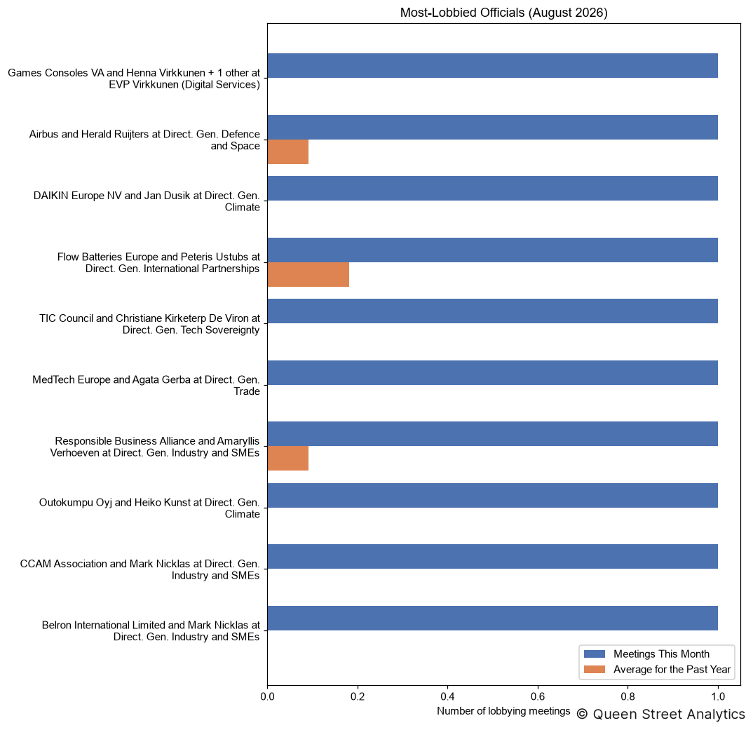 Most-Lobbied Officials, August 2026
