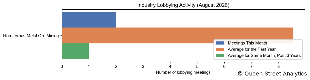 Industry Lobbying Activity, August 2026