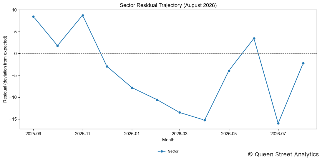 Sector Residual (August 2026)