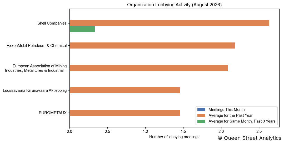 Organization Lobbying Activity, August 2026