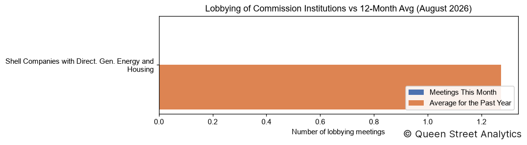 Lobbying of Commission Institutions, August 2026 vs 12-Month Avg
