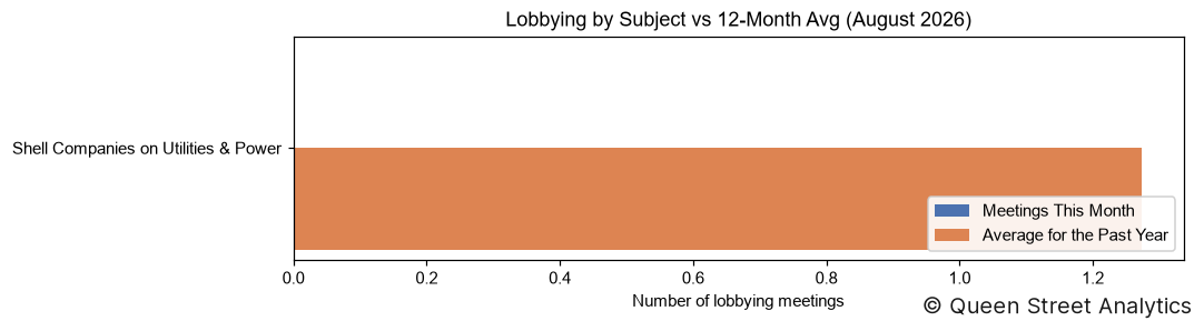 Lobbying by Subject, August 2026 vs 12-Month Avg