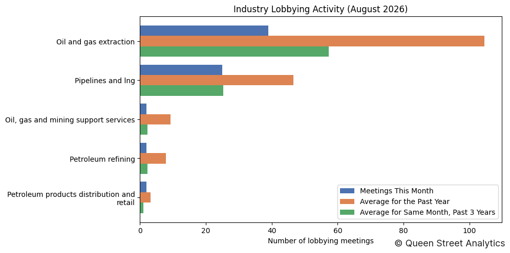 Industry Lobbying Activity (August 2026)