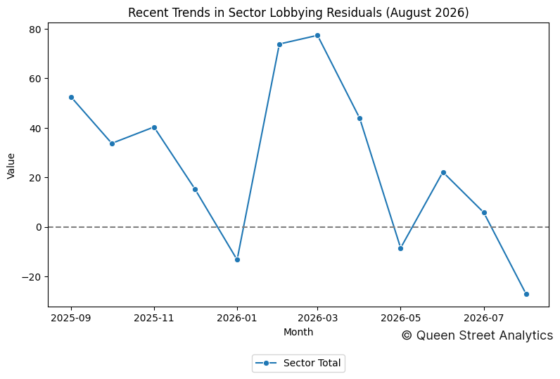 Recent Trends in Sector Lobbying Residuals (August 2026)