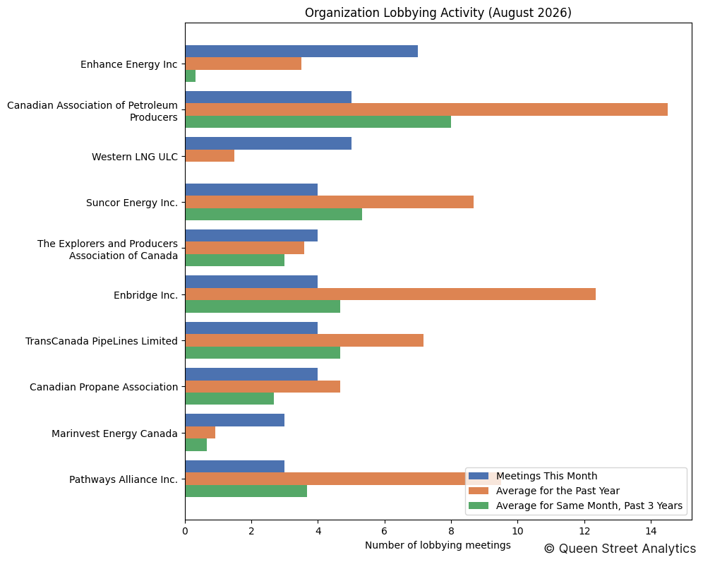 Organization Lobbying Activity (August 2026)