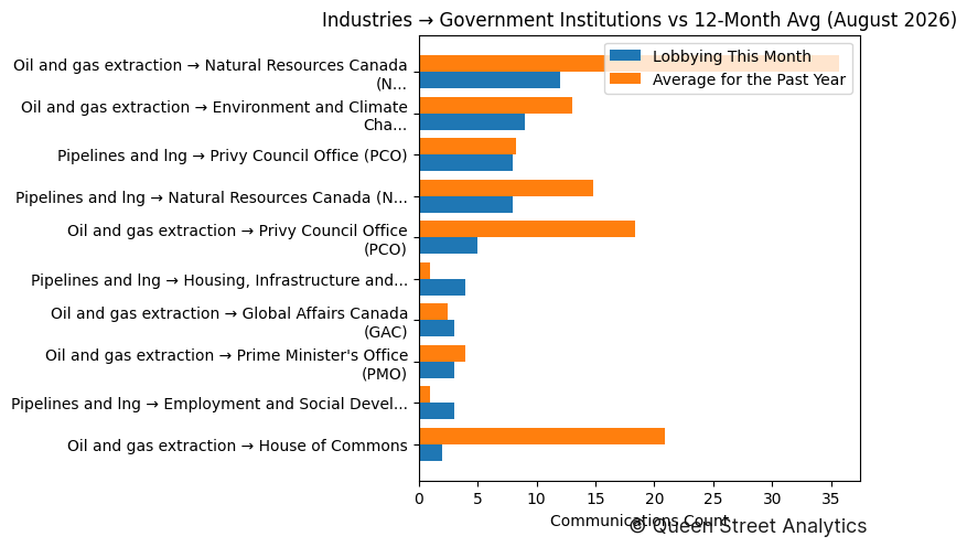 Industries → Government Institutions vs 12-Month Avg (August 2026)