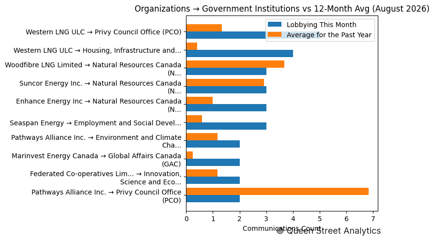 Organizations → Government Institutions vs 12-Month Avg (August 2026)