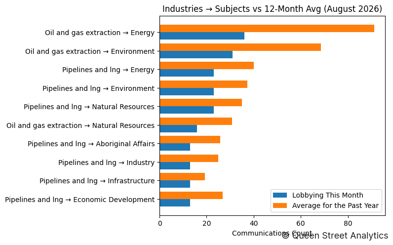 Industries → Subjects vs 12-Month Avg (August 2026)
