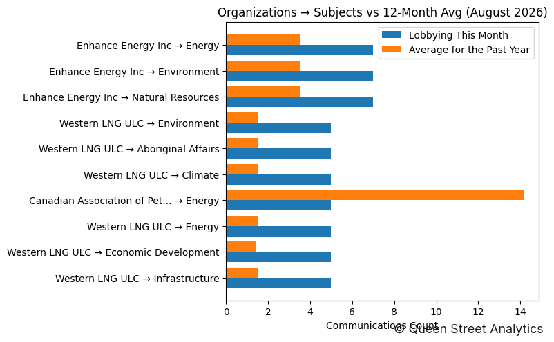 Organizations → Subjects vs 12-Month Avg (August 2026)