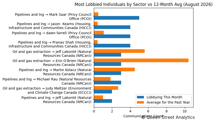 Most Lobbied Individuals by Sector vs 12-Month Avg (August 2026)
