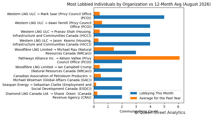 Most Lobbied Individuals by Organization vs 12-Month Avg (August 2026)