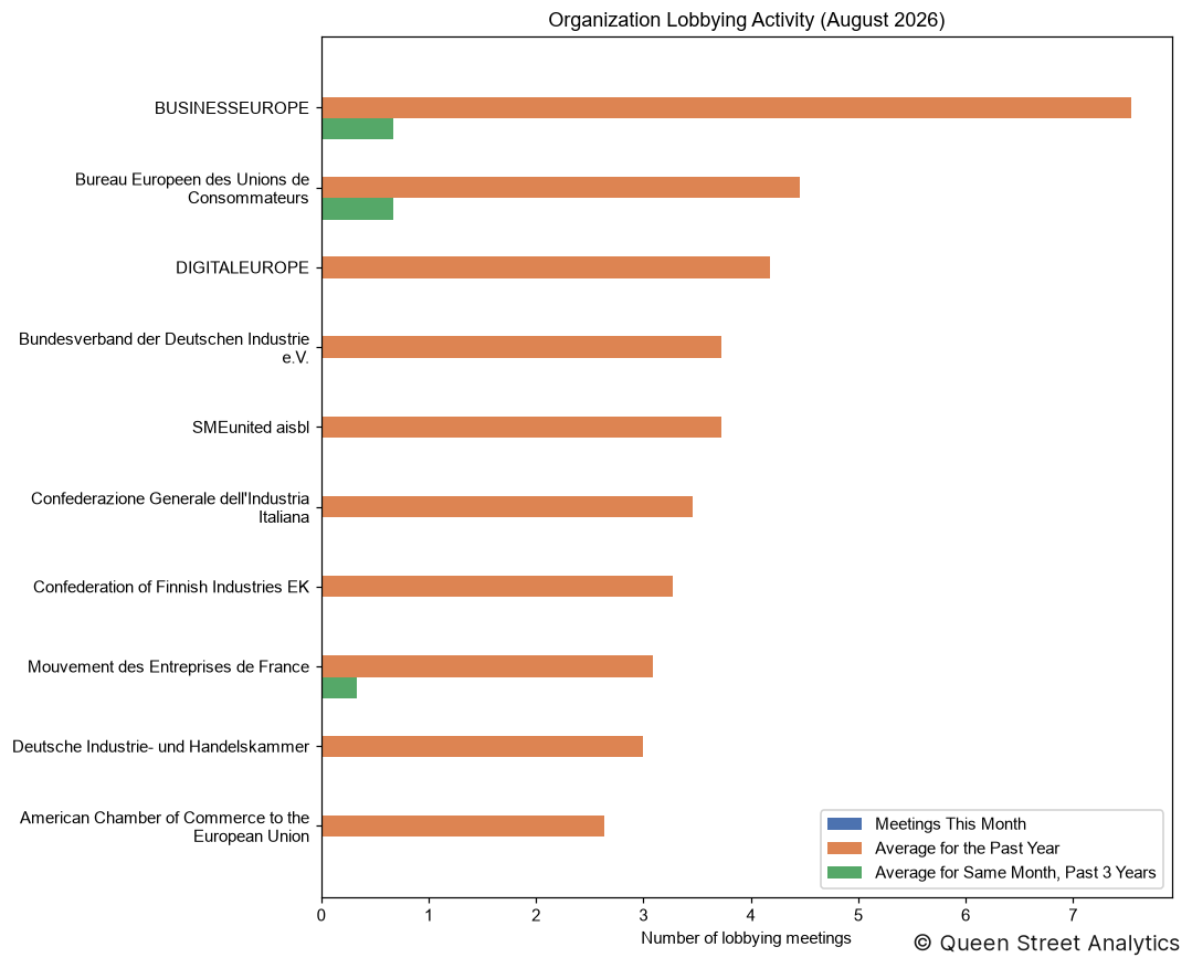 Organization Lobbying Activity, August 2026